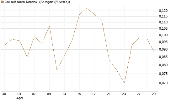 Call auf Novo-Nordisk [Morgan Stanley & Co. Int. plc] Chart