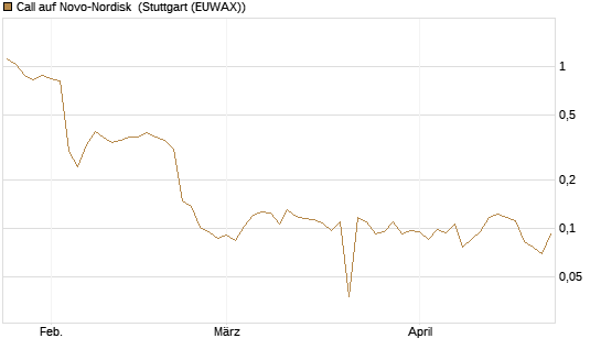 Call auf Novo-Nordisk [Morgan Stanley & Co. Int. plc] Chart
