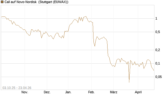 Call auf Novo-Nordisk [Morgan Stanley & Co. Int. plc] Chart