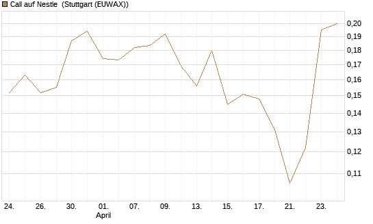 Call auf Nestle [Morgan Stanley & Co. Int. plc] Chart