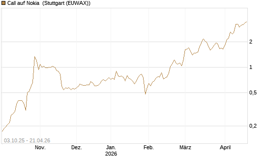 Call auf Nokia [Morgan Stanley & Co. Int. plc] Chart