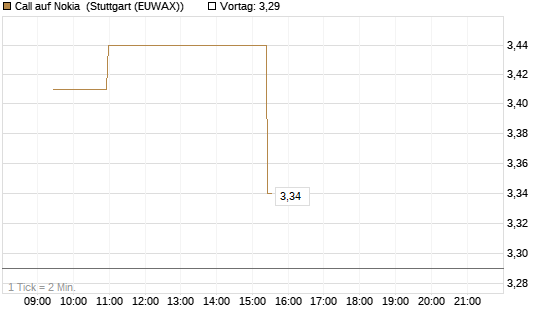 Call auf Nokia [Morgan Stanley & Co. Int. plc] Chart
