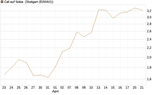 Call auf Nokia [Morgan Stanley & Co. Int. plc] Chart