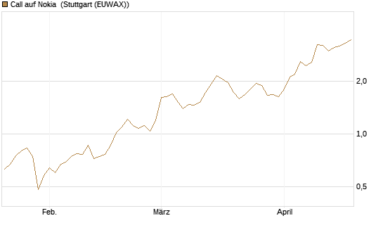Call auf Nokia [Morgan Stanley & Co. Int. plc] Chart