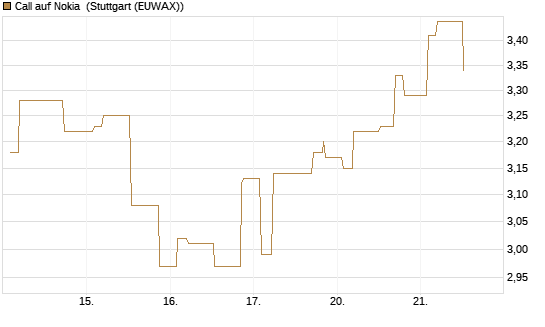 Call auf Nokia [Morgan Stanley & Co. Int. plc] Chart