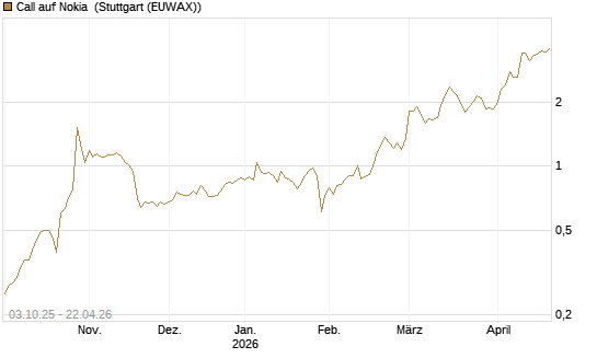 Call auf Nokia [Morgan Stanley & Co. Int. plc] Chart
