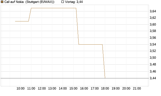 Call auf Nokia [Morgan Stanley & Co. Int. plc] Chart