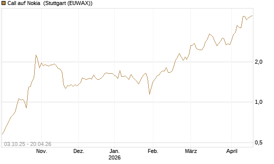 Call auf Nokia [Morgan Stanley & Co. Int. plc] Chart