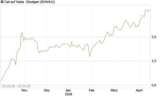 Call auf Nokia [Morgan Stanley & Co. Int. plc] Chart
