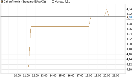 Call auf Nokia [Morgan Stanley & Co. Int. plc] Chart