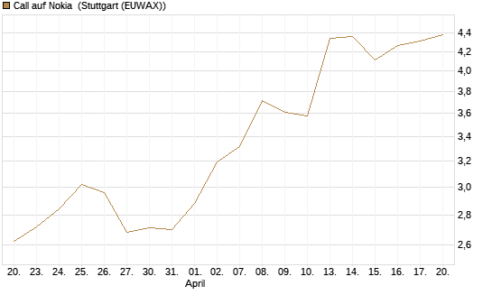 Call auf Nokia [Morgan Stanley & Co. Int. plc] Chart