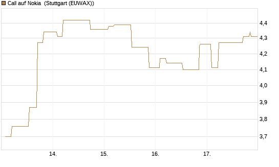 Call auf Nokia [Morgan Stanley & Co. Int. plc] Chart
