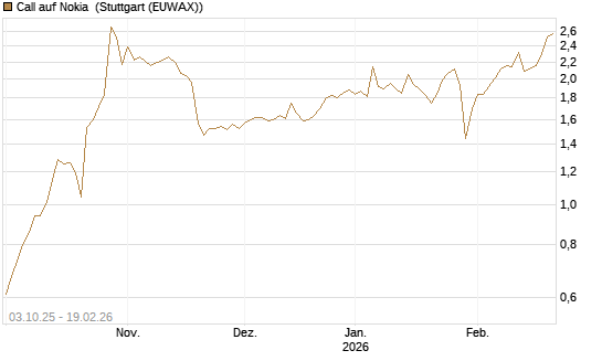 Call auf Nokia [Morgan Stanley & Co. Int. plc] Chart