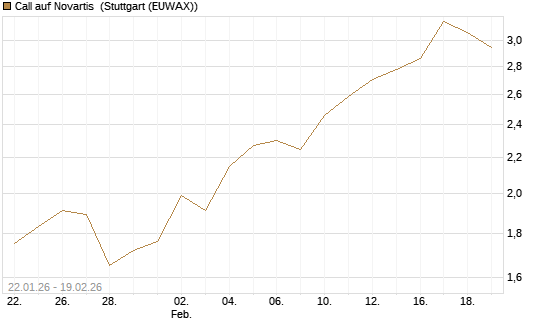 Call auf Novartis [Morgan Stanley & Co. Int. plc] Chart