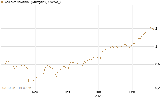 Call auf Novartis [Morgan Stanley & Co. Int. plc] Chart