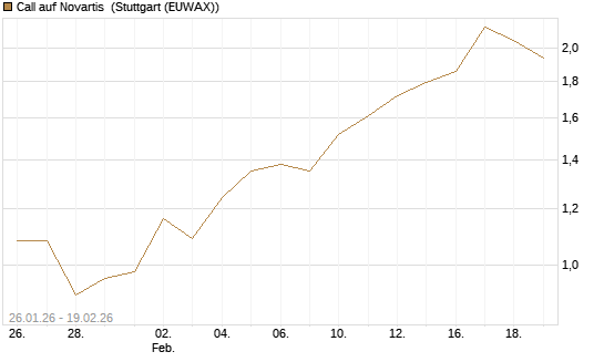 Call auf Novartis [Morgan Stanley & Co. Int. plc] Chart