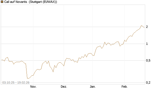 Call auf Novartis [Morgan Stanley & Co. Int. plc] Chart