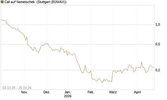 Call auf Nemetschek [Morgan Stanley & Co. Int. plc] Chart