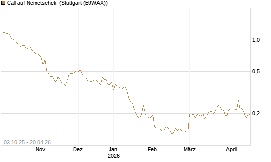Call auf Nemetschek [Morgan Stanley & Co. Int. plc] Chart