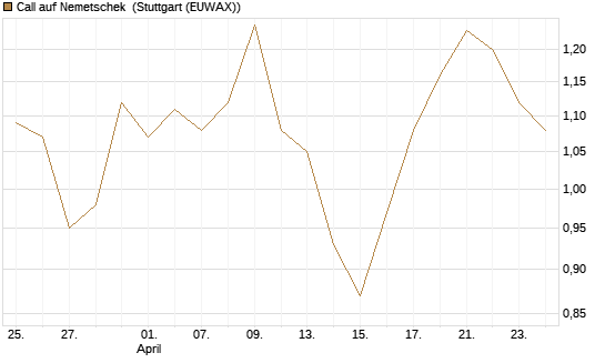 Call auf Nemetschek [Morgan Stanley & Co. Int. plc] Chart