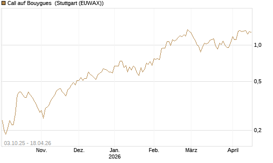 Call auf Bouygues [Morgan Stanley & Co. Int. plc] Chart