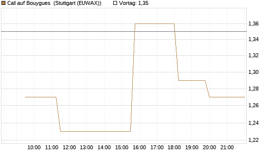 Call auf Bouygues [Morgan Stanley & Co. Int. plc] Chart
