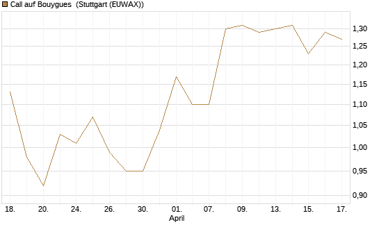 Call auf Bouygues [Morgan Stanley & Co. Int. plc] Chart