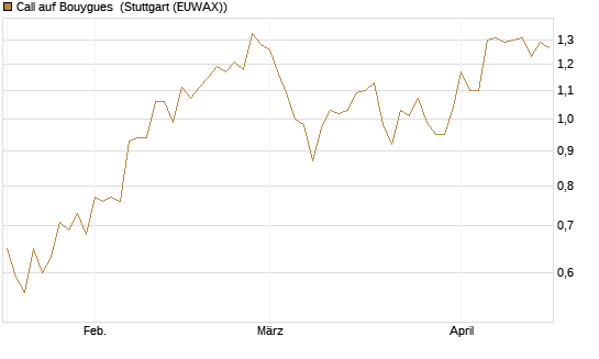 Call auf Bouygues [Morgan Stanley & Co. Int. plc] Chart