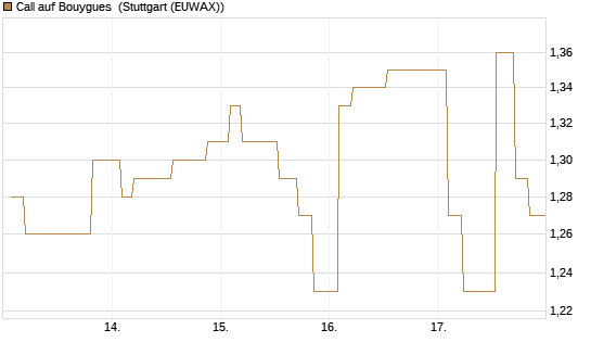 Call auf Bouygues [Morgan Stanley & Co. Int. plc] Chart