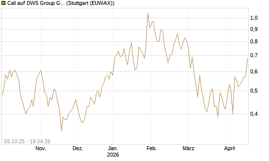 Call auf DWS Group GmbH [Morgan Stanley & Co. Int. plc] Chart