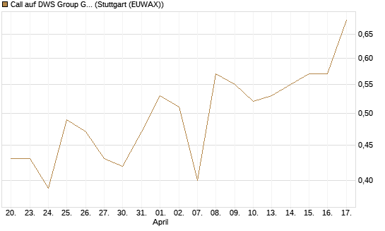 Call auf DWS Group GmbH [Morgan Stanley & Co. Int. plc] Chart