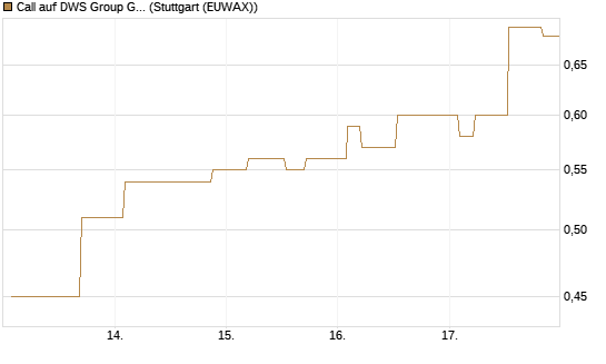 Call auf DWS Group GmbH [Morgan Stanley & Co. Int. plc] Chart