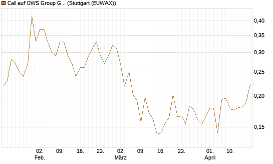 Call auf DWS Group GmbH [Morgan Stanley & Co. Int. plc] Chart