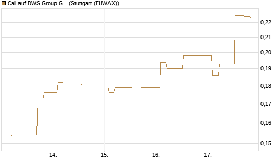 Call auf DWS Group GmbH [Morgan Stanley & Co. Int. plc] Chart