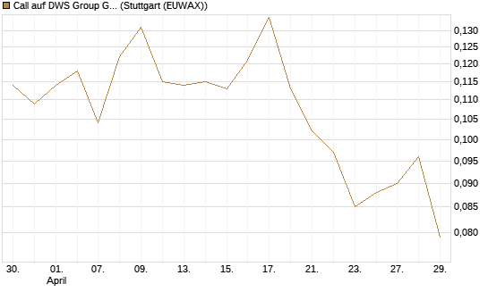 Call auf DWS Group GmbH [Morgan Stanley & Co. Int. plc] Chart