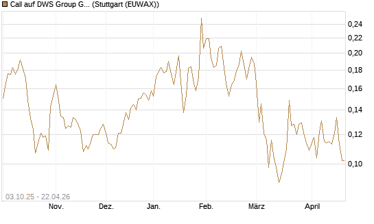 Call auf DWS Group GmbH [Morgan Stanley & Co. Int. plc] Chart