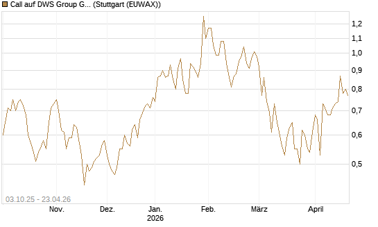 Call auf DWS Group GmbH [Morgan Stanley & Co. Int. plc] Chart