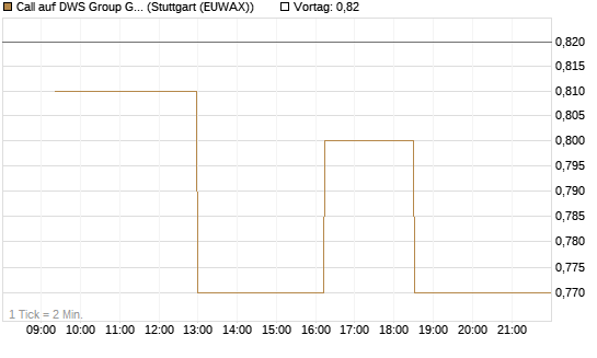Call auf DWS Group GmbH [Morgan Stanley & Co. Int. plc] Chart