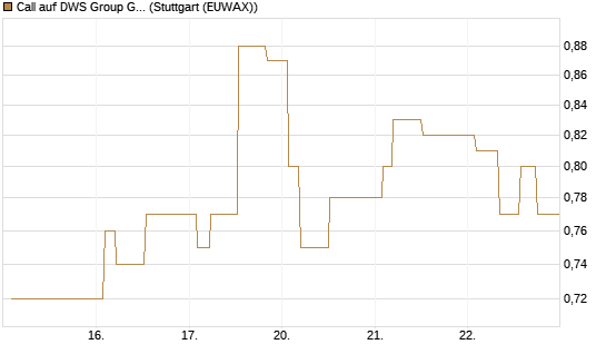 Call auf DWS Group GmbH [Morgan Stanley & Co. Int. plc] Chart