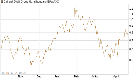 Call auf DWS Group GmbH [Morgan Stanley & Co. Int. plc] Chart