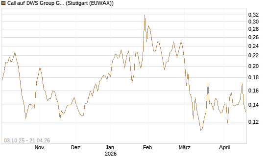 Call auf DWS Group GmbH [Morgan Stanley & Co. Int. plc] Chart