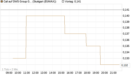 Call auf DWS Group GmbH [Morgan Stanley & Co. Int. plc] Chart
