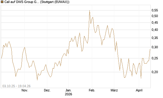 Call auf DWS Group GmbH [Morgan Stanley & Co. Int. plc] Chart
