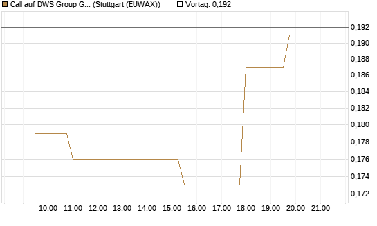 Call auf DWS Group GmbH [Morgan Stanley & Co. Int. plc] Chart