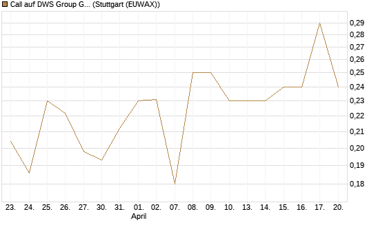 Call auf DWS Group GmbH [Morgan Stanley & Co. Int. plc] Chart