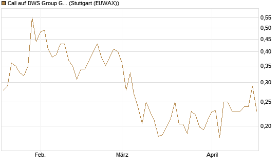 Call auf DWS Group GmbH [Morgan Stanley & Co. Int. plc] Chart