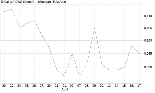 Call auf DWS Group GmbH [Morgan Stanley & Co. Int. plc] Chart