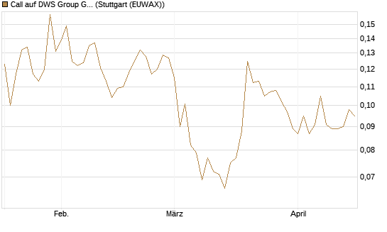 Call auf DWS Group GmbH [Morgan Stanley & Co. Int. plc] Chart
