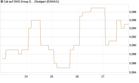 Call auf DWS Group GmbH [Morgan Stanley & Co. Int. plc] Chart