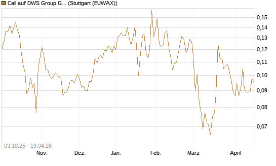 Call auf DWS Group GmbH [Morgan Stanley & Co. Int. plc] Chart